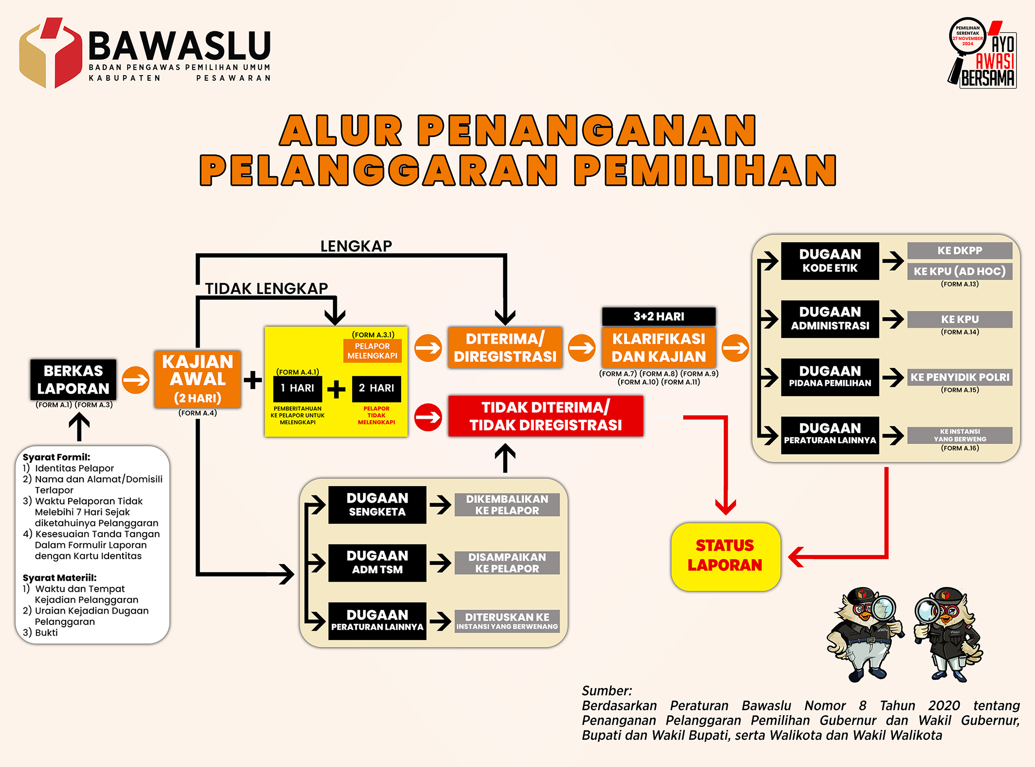 ALUR PENANGANAN PELANGGARAN PEMILIHAN